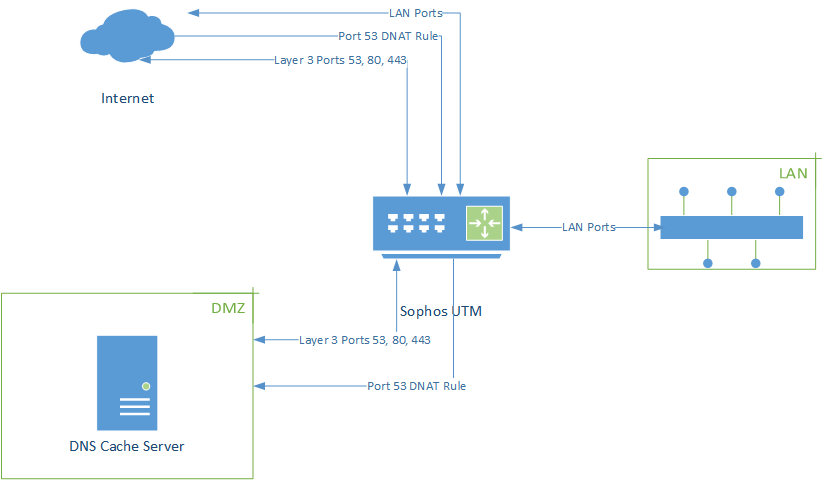 dns cache topology - The Insecurity Matters Blog